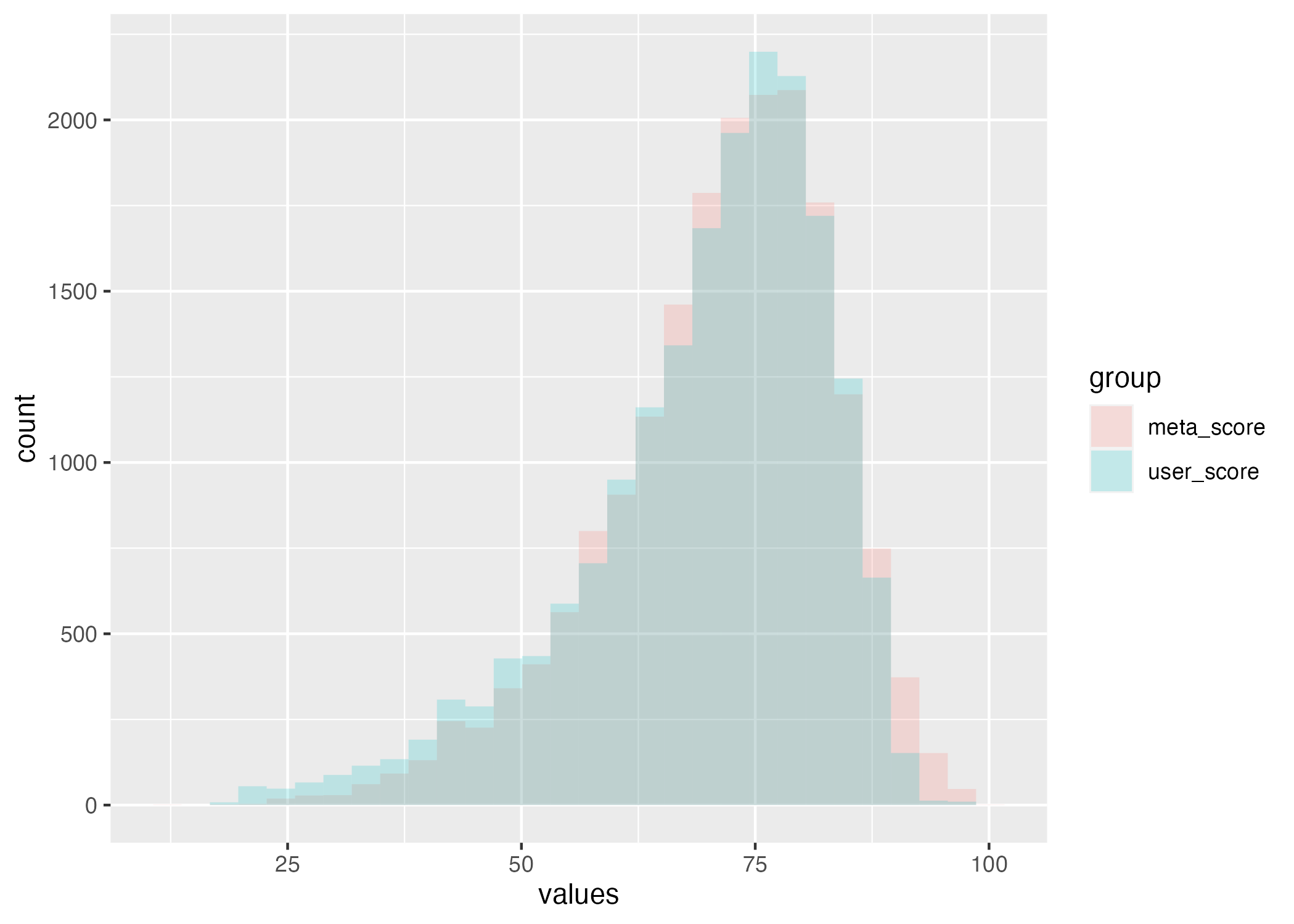 Figure 2 Review Score Histograms