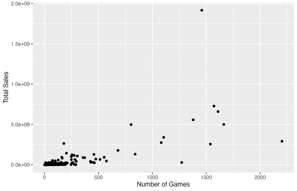 Figure 3 Scatterplot of the number of games by a publisher and their total sales