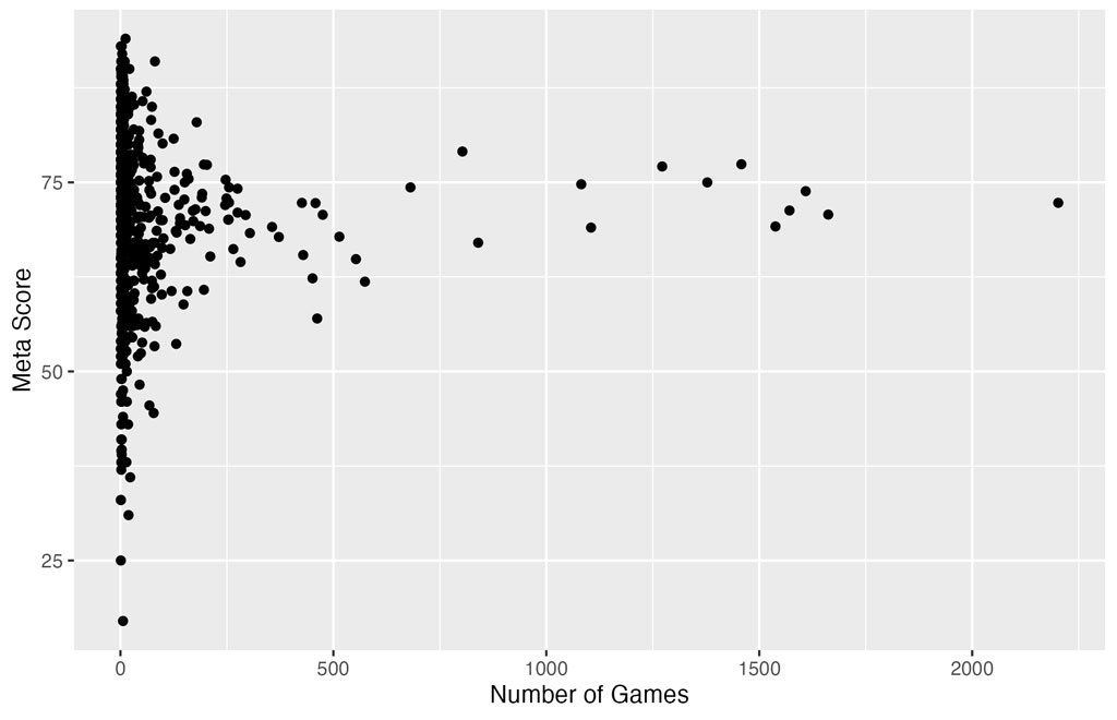 Figure 4 Scatterplot of the number of games by a publisher and meta score