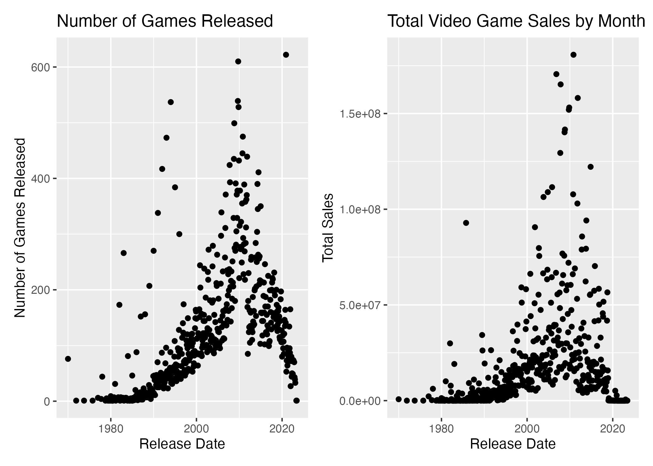 Figure 5 Number of Games Released and Total Sales by Month