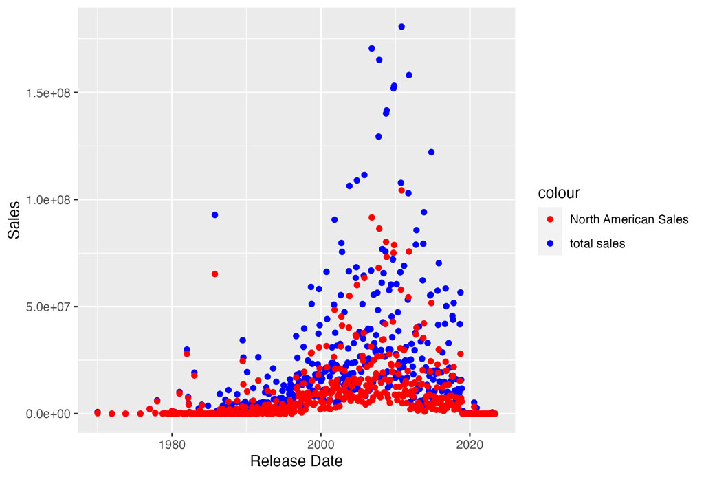 Figure 6 Total Sales by Release Date