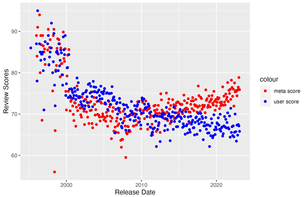 Figure 7 Review Scores by Release Date